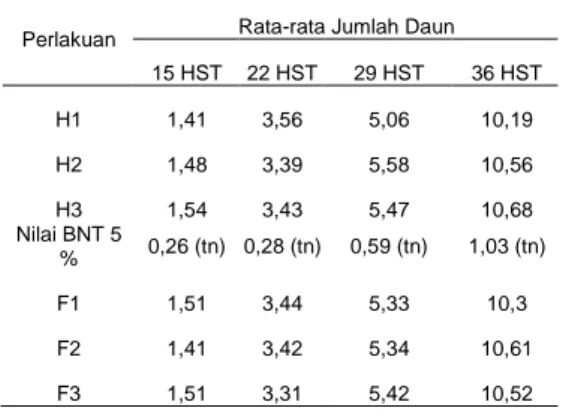Tabel 1   Rata-rata  Tinggi  Tanaman  (cm)  Akibat  Pengaruh  dosis  Pupuk  Hayati  dan  Pupuk  Fosdat  saat  umur  15  HST, 22 HST, 29 HST dan 35 HST  Perlakuan  15  Rata-rata Tinggi Tanaman 