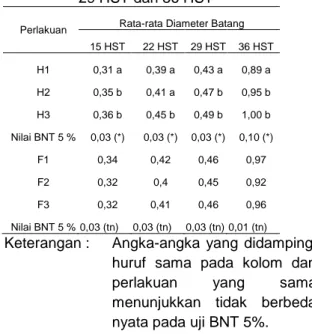Tabel 3   Rata-rata  Diameter  Batang/  Tanaman  (cm)  Akibat  Pengaruh  Dosis  Pupuk  Hyati  dan  Pupuk  Fosfat saat Umur 15 HST, 22 HST,  29 HST dan 36 HST 