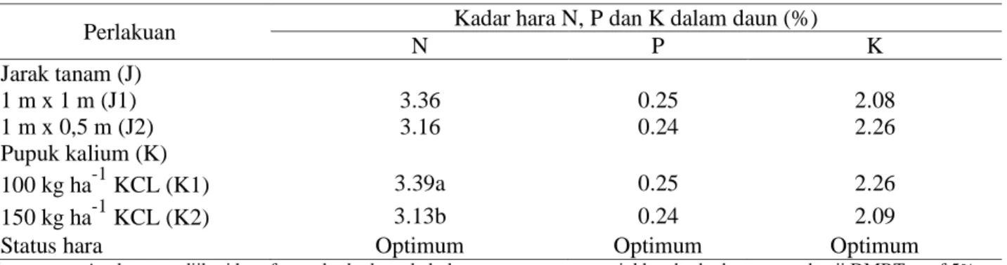 Tabel 7. Pengaruh perlakuan jarak tanam dan dosis pupuk kalium terhadap kadar N, P dan K dalam daun 