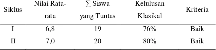 Tabel 4.1. Pembagian Persentase Nilai Post Test Siswa SMPI al-Azhar 14 Semarang pada Materi Pembelajaran Reaksi Kimia 