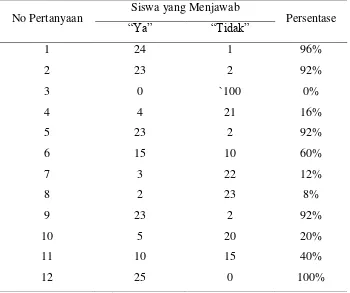Tabel 4.2. Hasil Analisis Data Angket Tanggapan Siswa SMPI al-Azhar 14 Semarang pada Materi Pembelajaran Reaksi Kimia 