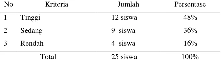 Tabel 4.3. Kriteria Tanggapan Siswa dari Hasil Analisis Data Angket Tanggapan Siswa SMPI al-Azhar 14 Semarang pada Materi Pembelajaran Reaksi Kimia 