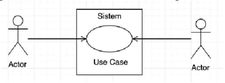 Gambar 2.7 Use Case Model [11] 