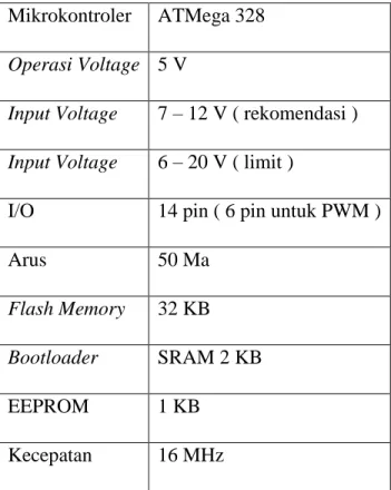 Tabel 2.2 Karakteristik Mikrokontroler ATMega 328P  2.4 Bahasa Pemrograman Arduino 