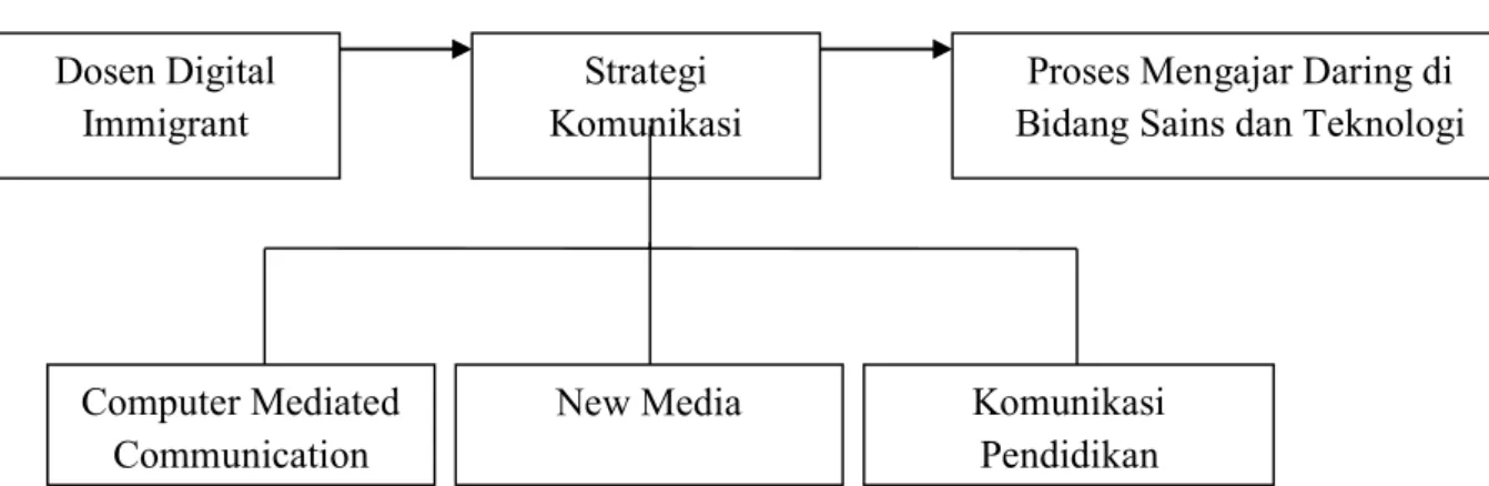 Gambar 1. Kerangka Berpikir