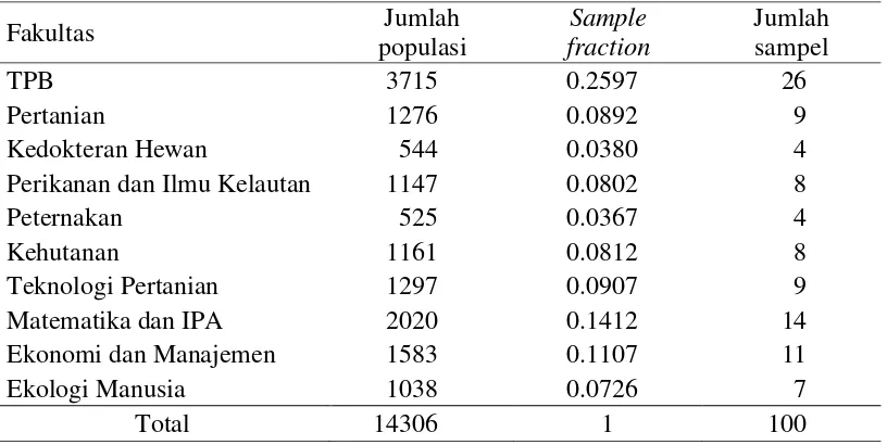 Tabel 4  Sebaran sampel responden di setiap fakultas dan TPB 