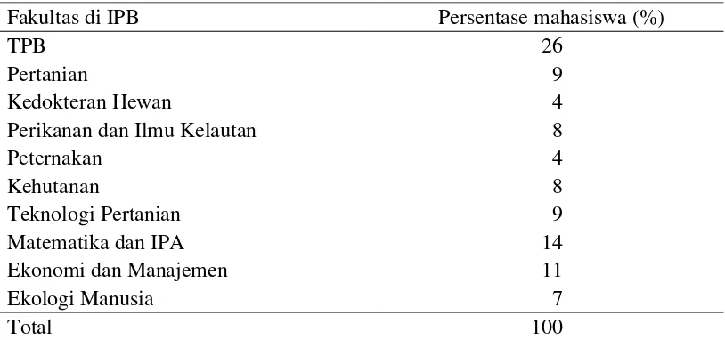 Tabel 7  Karakteristik responden berdasarkan fakultas di IPB, tahun 2014 