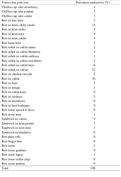 Tabel 24  Sebaran variasi dan jenis roti merek Sari Roti yang menjadi favorit, tahun 2014 