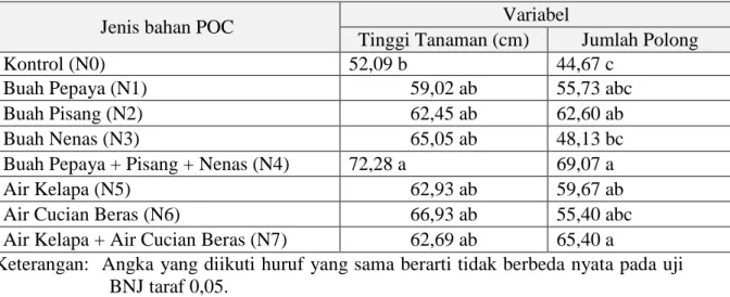 Tabel 1. Tinggi Tanaman dan Jumlah Polong Kedelai pada Berbagai Jenis Bahan Pupuk  Organik Cair 