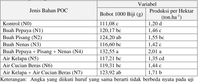Tabel 2. Bobot 1000 Biji dan Produksi Biji Kedelai per hektar pada Berbagai Jenis Bahan  Pupuk Organik Cair 