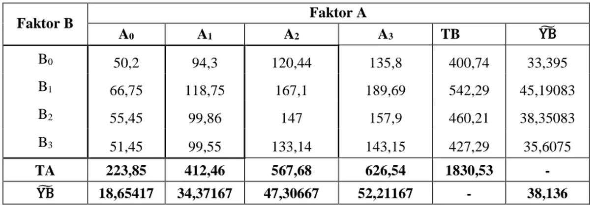 Tabel 1. Kombinasi Perlakuan Pupuk Kotoran Ayam Dan Kotoran Sapi Terhadap Parameter Tinggi   Tanaman Kedelai (Glicine max Merr)       