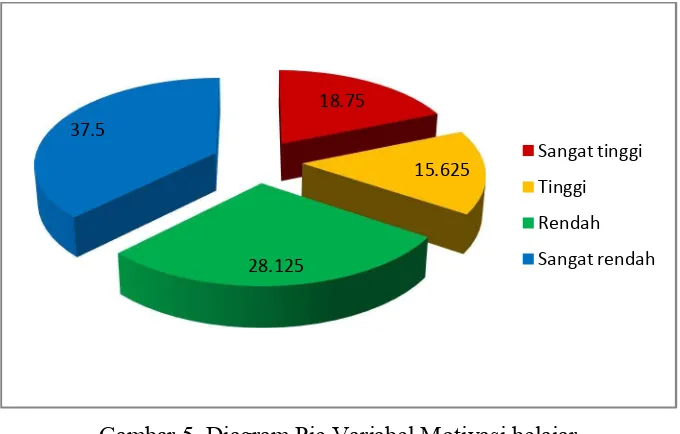 Gambar 5. Diagram Pie Variabel Motivasi belajar 