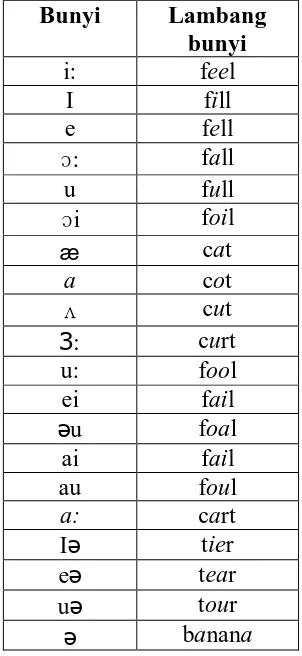 Tabel 2.1 Daftar bunyi vokal bahasa Inggris 