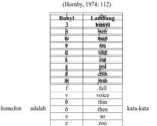 Tabel 2.3 Daftar bunyi konsonan bahasa Inggris 
