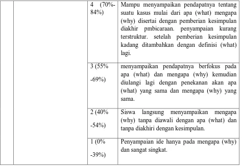 Tabel 3.1 Rubric Penilaian Keterampilan Berbicara (Simon, 2005:15) 