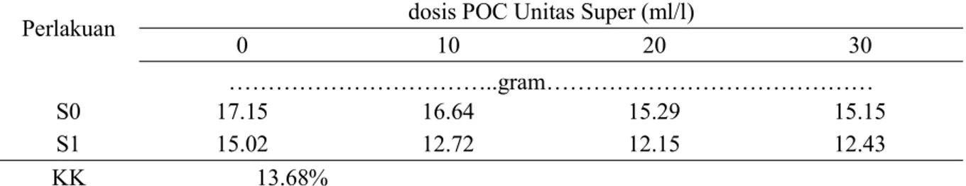 Tabel 6. Pengaruh pemberian sediaan salut dan POC Unitas Super terhadap bobot 100 biji pada tanaman kedelai (Glycine max L