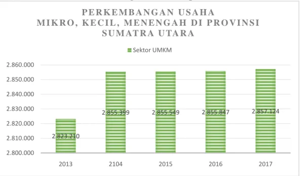 Gambar 1.3 Data Perkembangan UMKM di provinsi Sumatra Utara