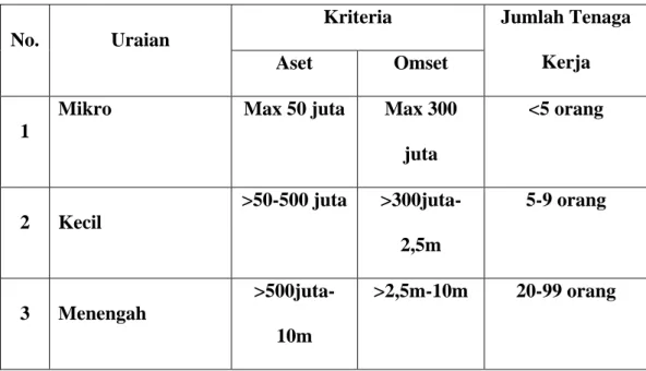 Tabel 2.1 Kriteria UMKM