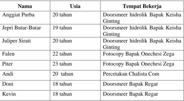 Tabel 4.2 menyajikan identitas para tenaga kerja yaitu sebagai informan  utama yang bekerja di Usaha Mikro Kecil Menengah (UMKM) yang berada di  Kampung Susuk di Jl