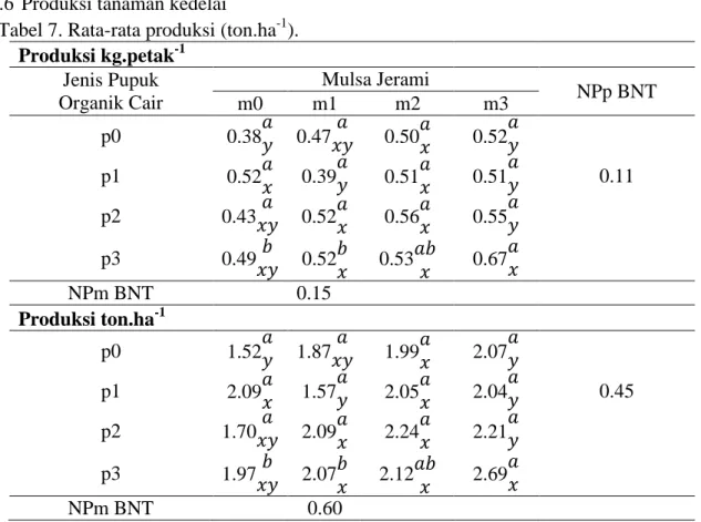 Tabel 7. Rata-rata produksi (ton.ha -1 ). 