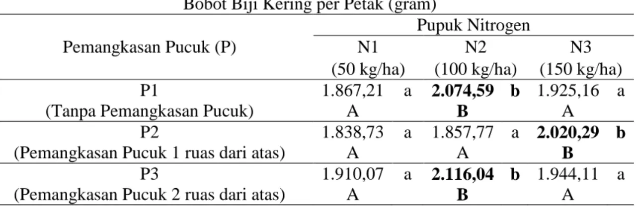 Tabel 11.  Pengaruh Interaksi Pemangkasan Pucuk dan Pupuk Nitrogen terhadap Bobot Biji  Kering per Petak 