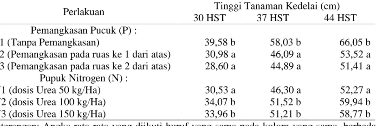 Tabel  2.  Pengaruh  Mandiri  Pemangkasan  Pucuk  dan  Pupuk  Nitrogen  Terhadap  Tinggi  Tanaman Kedelai (cm) Umur 30, 37, dan 44 HST 