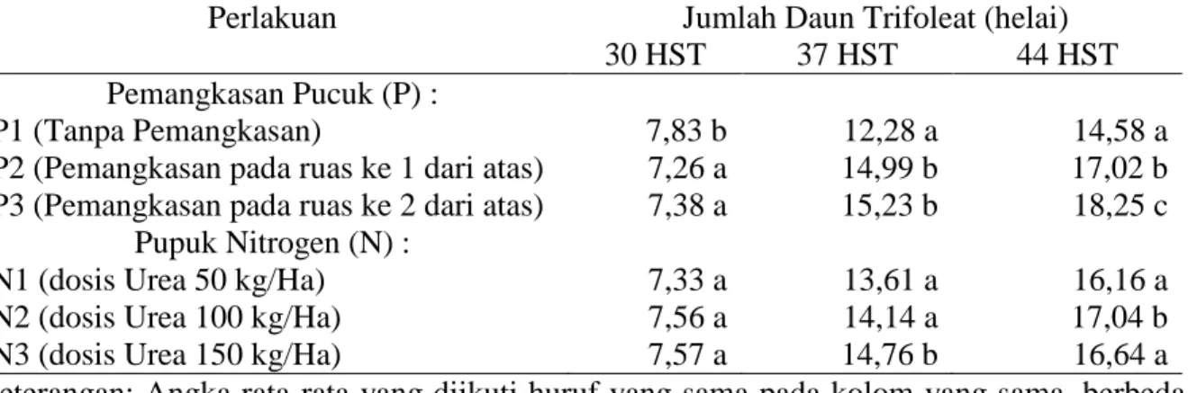 Tabel 3. Pengaruh Mandiri Pemangkasan Pucuk dan Pupuk Nitrogen Terhadap Jumlah Daun  Trifoleat (helai) Umur 30, 37, dan 44 HST 