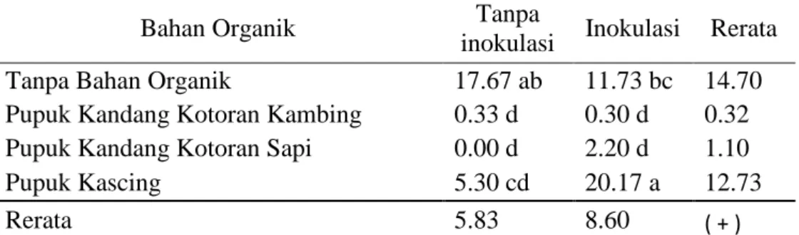Tabel  1.  Pengaruh  inokulasi  Rhizobium  japonicum  dan  jenis  bahan  organik  terhadap jumlah bintil akar