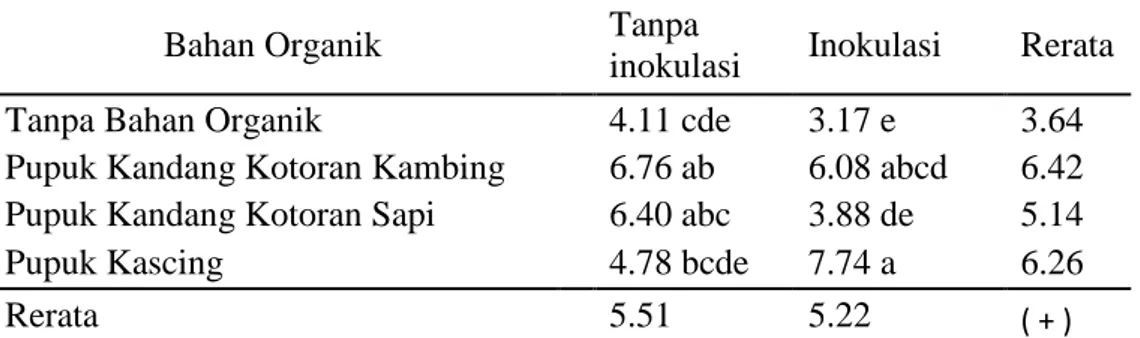 Tabel  4.  Pengaruh  inokulasi  Rhizobium  japonicum  dan  jenis  bahan  organik   terhadap bobot kering tanaman (gram)