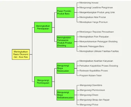 Gambar 1. Contoh Tree Diagram untuk Meningkatkan Rasio Ekonomi dan Arus Kas Perusah