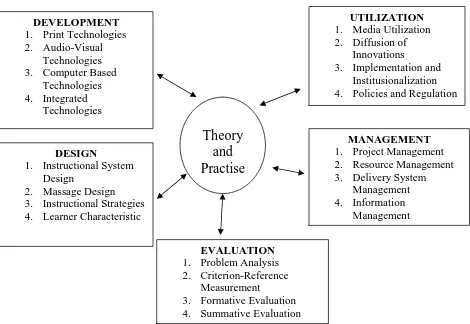 Gambar 1. Kawasan Teknologi Pembelajaran (Seels & Richey, 1994)