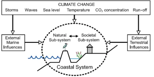 Gambar 5. Deskripsi pengaruh peubahan iklim terhadap wilayah pesisir                            (IPCC, 2007) 