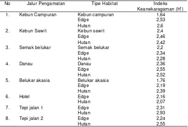 Tabel 10. Indeks Keanekaragaman Jenis Burung pada Masing-Masing Jalur Pengamatan  
