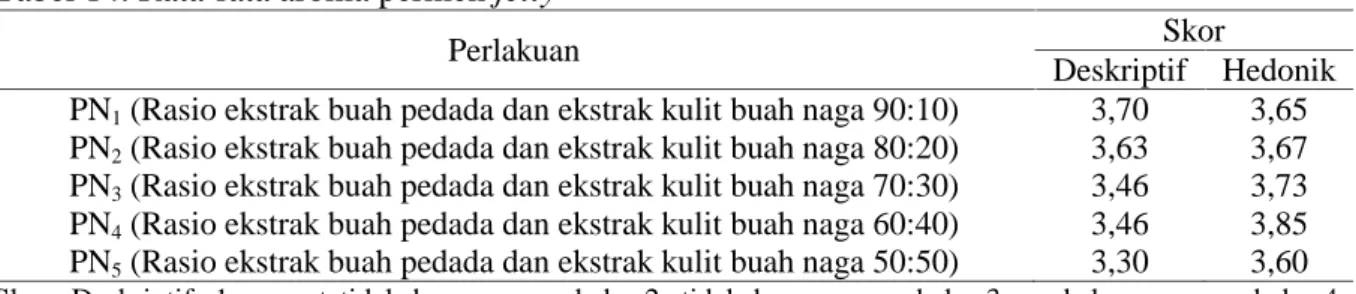Tabel 15. Rata-rata tekstur permen jelly