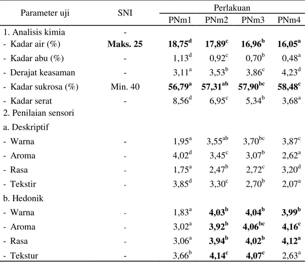 Tabel 16.  Rekapitulasi data untuk pemilihan fruit leather perlakuan terbaik 