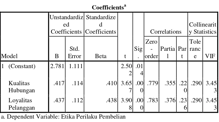 Tabel 4.8.1. : hasil uji Autokorelasi 