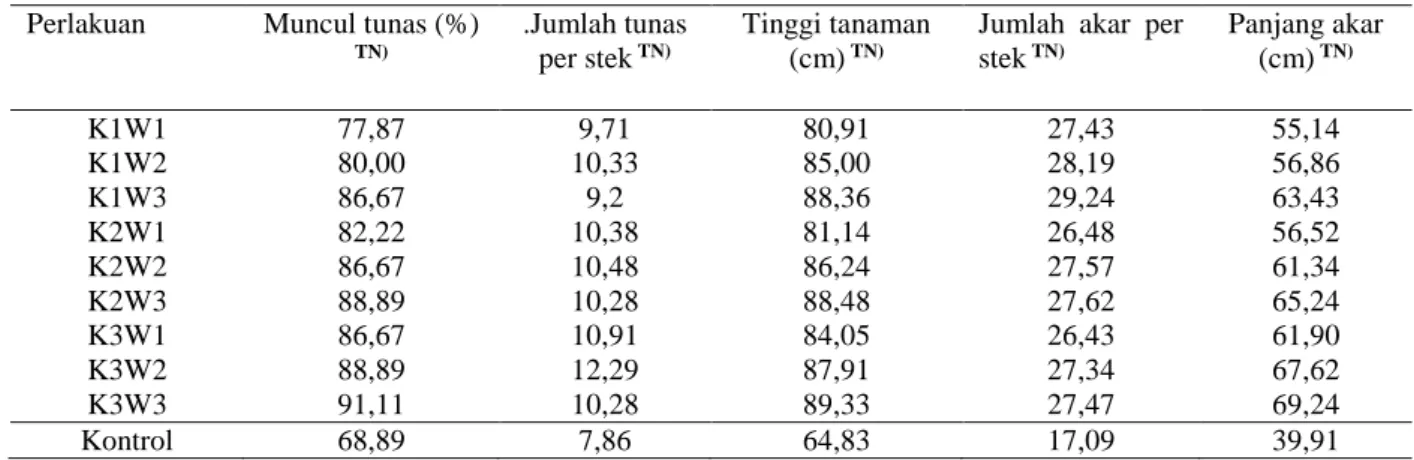 Tabel 1. Rataan muncul tunas, jumlah tunas per stek, tinggi tanaman, jumlah akar per stek, dan panjang akar rumput  Raja (Pennisetum purpurephoides) pada pertumbuhan germinatif