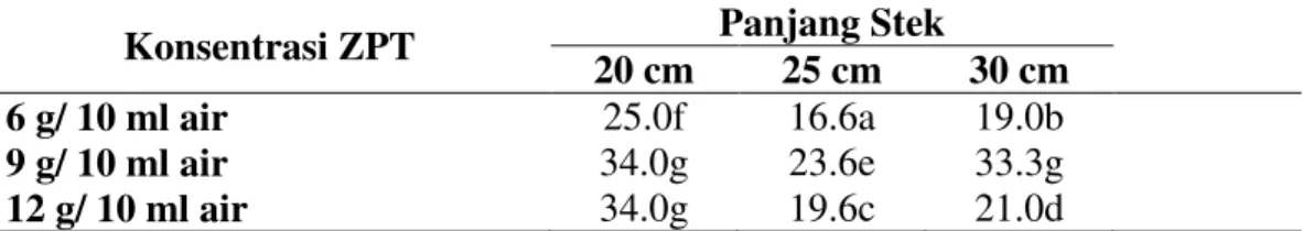 Tabel 1.  Rerata  waktu  muncul  akar  bibit  buah  naga  (hari)  dengan  panjang  stek  dan konsentrasi ZPT yang berbeda 