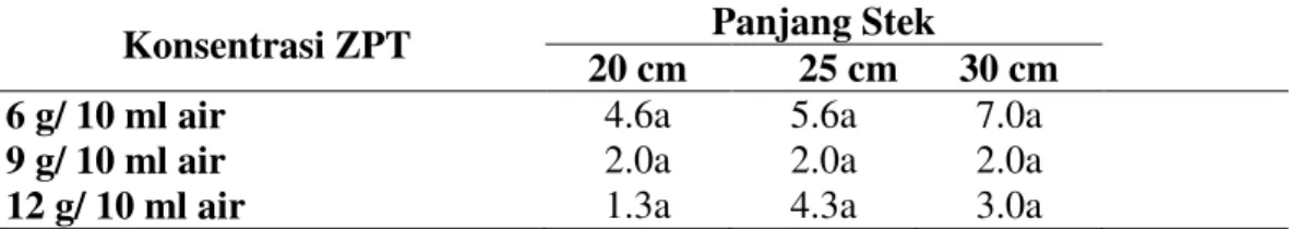 Tabel 2.  Rerata  panjang  akar  sebelum  bibit  buah  naga  ditanam  (cm)  dengan  panjang stek dan konsentrasi ZPT yang berbeda 