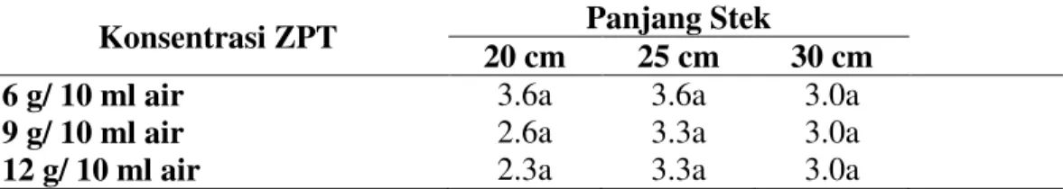 Tabel 8.  Rerata  jumlah  tunas  bibit  buah  naga  (batang)  dengan  panjang  stek  dan  konsentrasi ZPT yang berbeda 