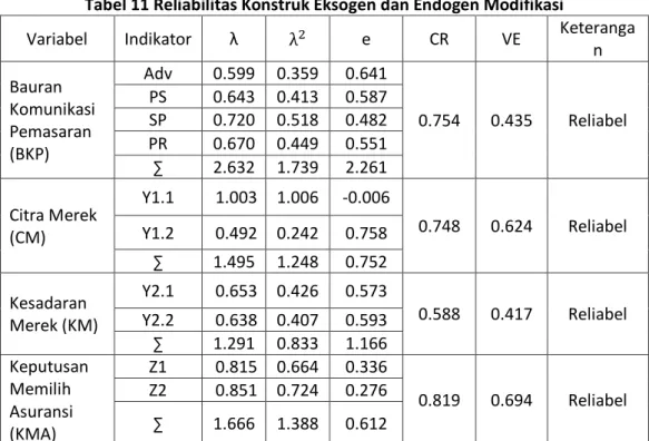 Tabel 11 Reliabilitas Konstruk Eksogen dan Endogen Modifikasi 