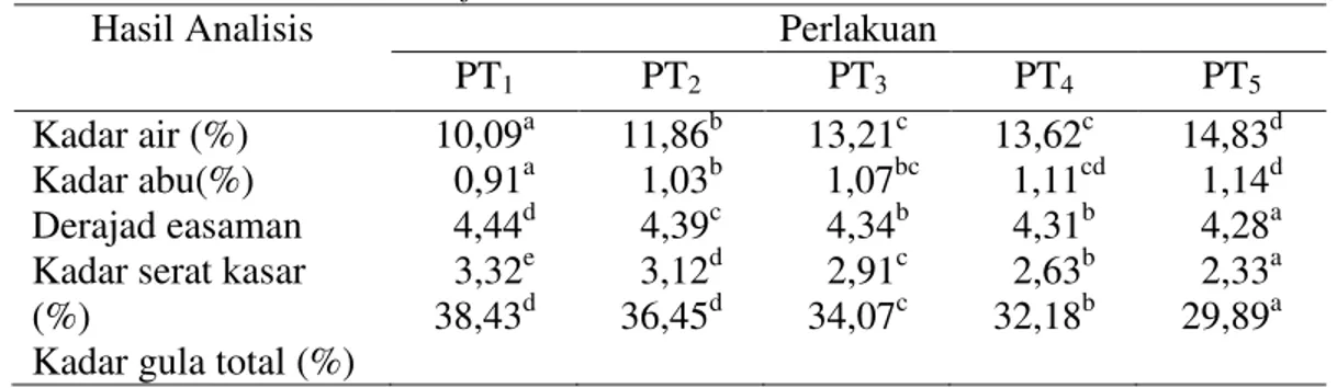 Tabel 1. Data analisis kimia fruit leather. 