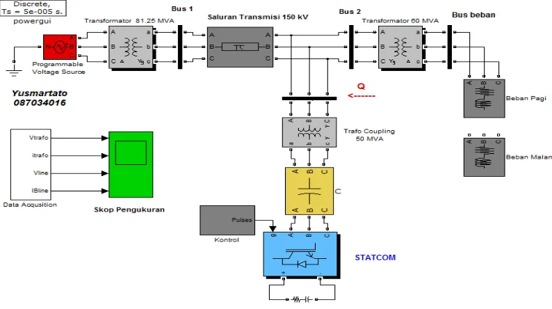 Gambar 3.3 model Matlab simulink akan di simulasikan menggunakan statcom. 