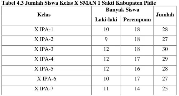 Tabel 4.3 Jumlah Siswa Kelas X SMAN 1 Sakti Kabupaten Pidie