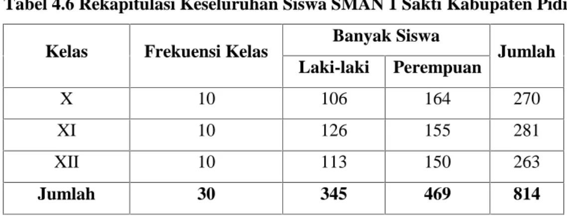 Tabel 4.6 Rekapitulasi Keseluruhan Siswa SMAN 1 Sakti Kabupaten Pidie