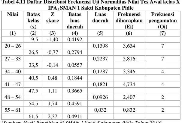 Tabel 4.11 Daftar Distribusi Frekuensi Uji Normalitas Nilai Tes Awal kelas X IPA1 SMAN 1 Sakti Kabupaten Pidie