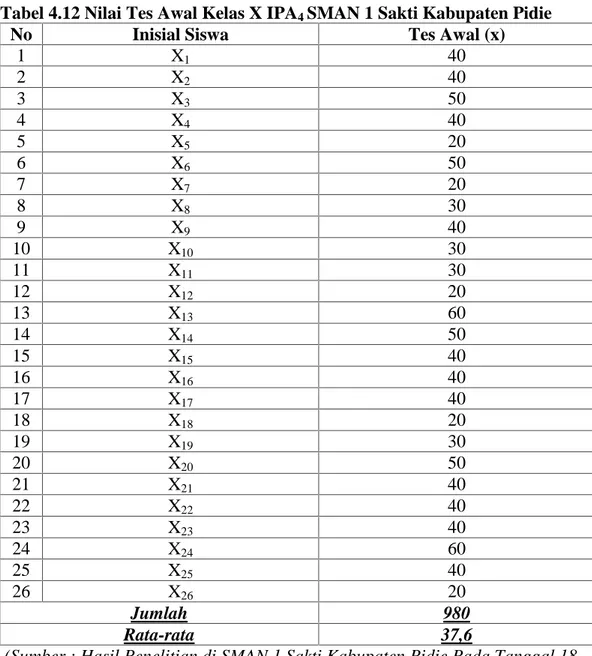 Tabel 4.12 Nilai Tes Awal Kelas X IPA 4 SMAN 1 Sakti Kabupaten Pidie