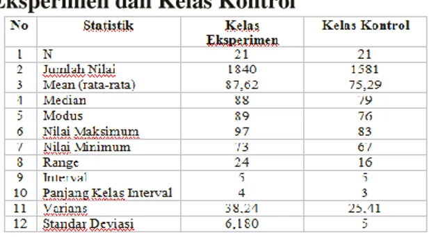 Tabel 2. Hasil Perhitungan Pengujian Liliefors  Kelompo Eksperimen dan Kelompok Kontrol 