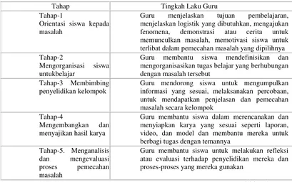 Tabel 2 .1 Sintaks Model Pembelajaran Problem Based Instruction 