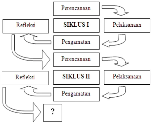 Gambar 3.1 Bagan Langkah-langkah dalam PTK (Arikunto, 2009: 16) 
